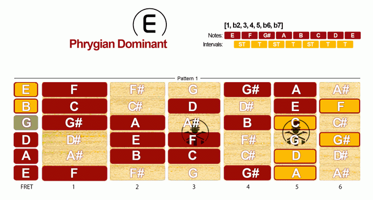 Phrygian Dominant Scale · Pattern 1